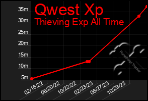 Total Graph of Qwest Xp