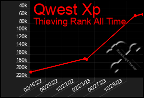 Total Graph of Qwest Xp