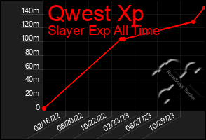 Total Graph of Qwest Xp