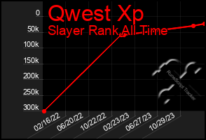 Total Graph of Qwest Xp