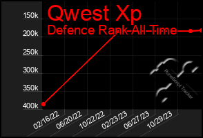 Total Graph of Qwest Xp