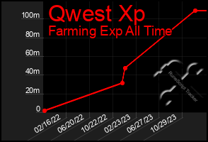 Total Graph of Qwest Xp