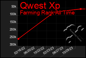 Total Graph of Qwest Xp