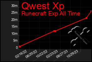 Total Graph of Qwest Xp