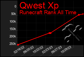 Total Graph of Qwest Xp