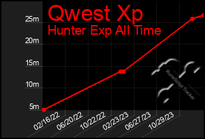 Total Graph of Qwest Xp