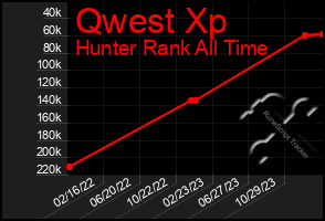 Total Graph of Qwest Xp