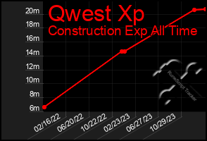 Total Graph of Qwest Xp