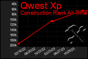 Total Graph of Qwest Xp