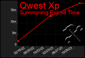 Total Graph of Qwest Xp