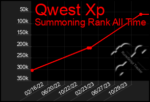 Total Graph of Qwest Xp