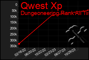 Total Graph of Qwest Xp