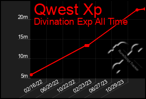 Total Graph of Qwest Xp