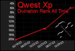 Total Graph of Qwest Xp