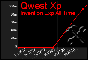 Total Graph of Qwest Xp