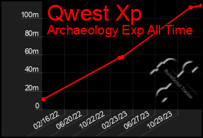 Total Graph of Qwest Xp