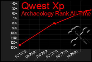 Total Graph of Qwest Xp