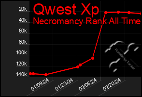 Total Graph of Qwest Xp