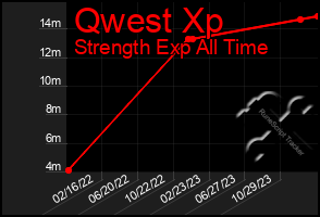 Total Graph of Qwest Xp