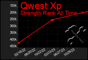 Total Graph of Qwest Xp