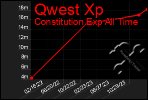 Total Graph of Qwest Xp