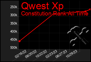 Total Graph of Qwest Xp