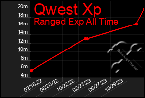 Total Graph of Qwest Xp