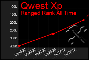 Total Graph of Qwest Xp