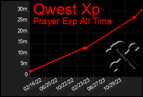 Total Graph of Qwest Xp