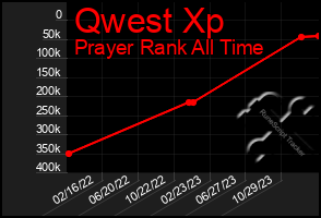 Total Graph of Qwest Xp