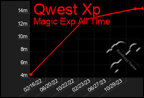 Total Graph of Qwest Xp