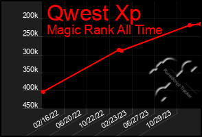 Total Graph of Qwest Xp