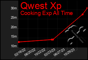 Total Graph of Qwest Xp