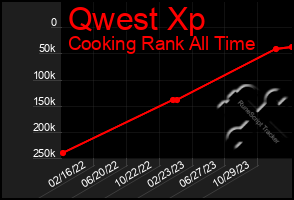 Total Graph of Qwest Xp