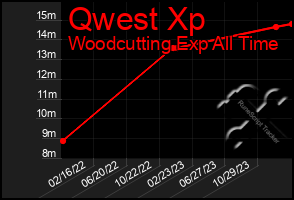 Total Graph of Qwest Xp