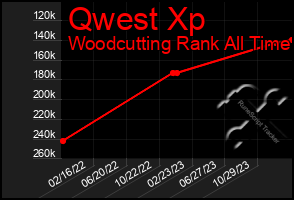 Total Graph of Qwest Xp