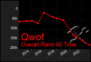 Total Graph of Qwof