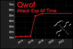 Total Graph of Qwof