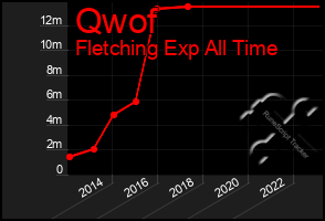 Total Graph of Qwof