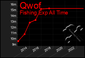 Total Graph of Qwof