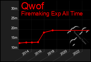 Total Graph of Qwof