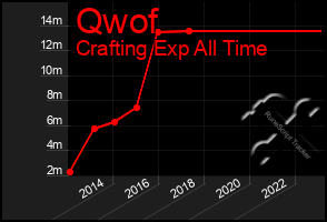 Total Graph of Qwof