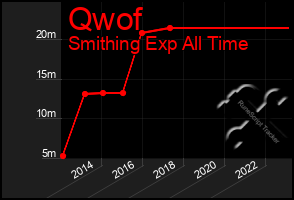 Total Graph of Qwof