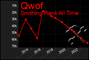 Total Graph of Qwof