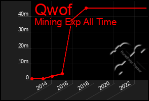 Total Graph of Qwof