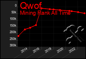 Total Graph of Qwof