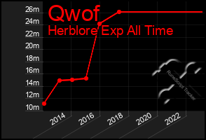 Total Graph of Qwof