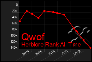 Total Graph of Qwof