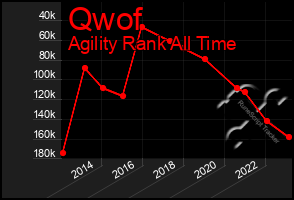 Total Graph of Qwof