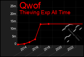 Total Graph of Qwof